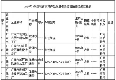 四川省質監局:1批次軟體家具不合格--房地產資訊
